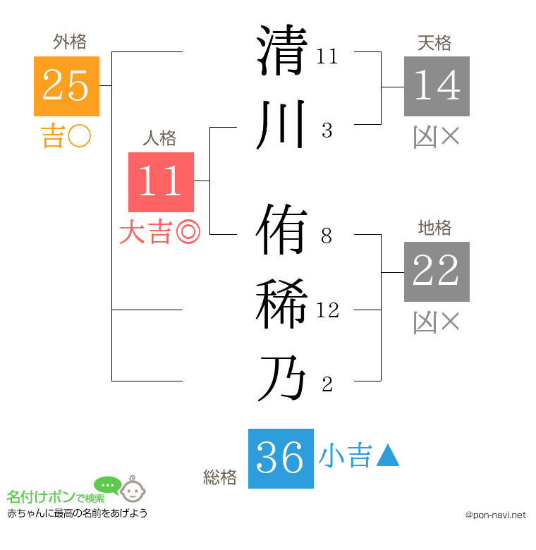 清川 侑稀乃さんの姓名判断結果