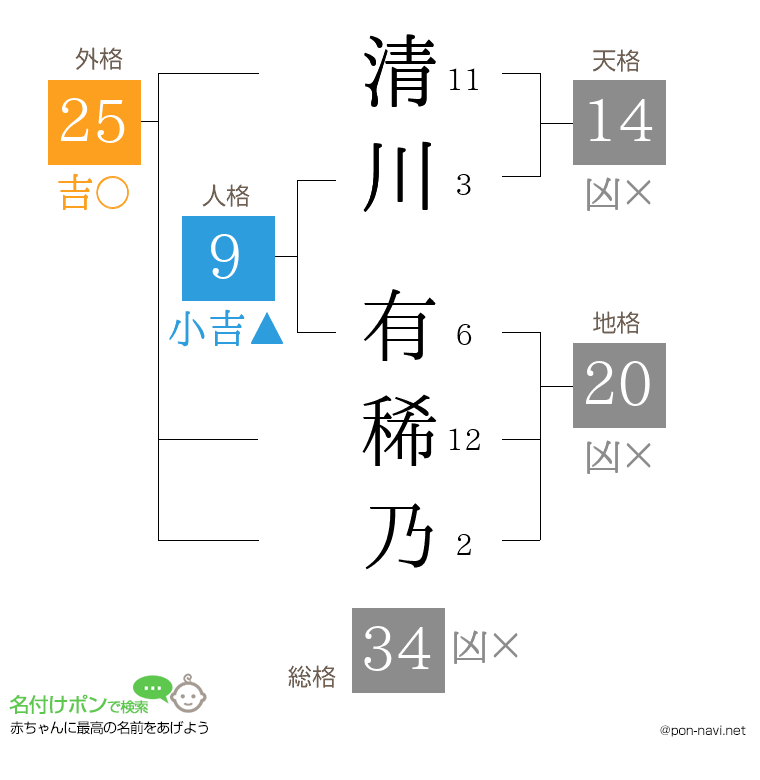 清川 有稀乃さんの姓名判断結果