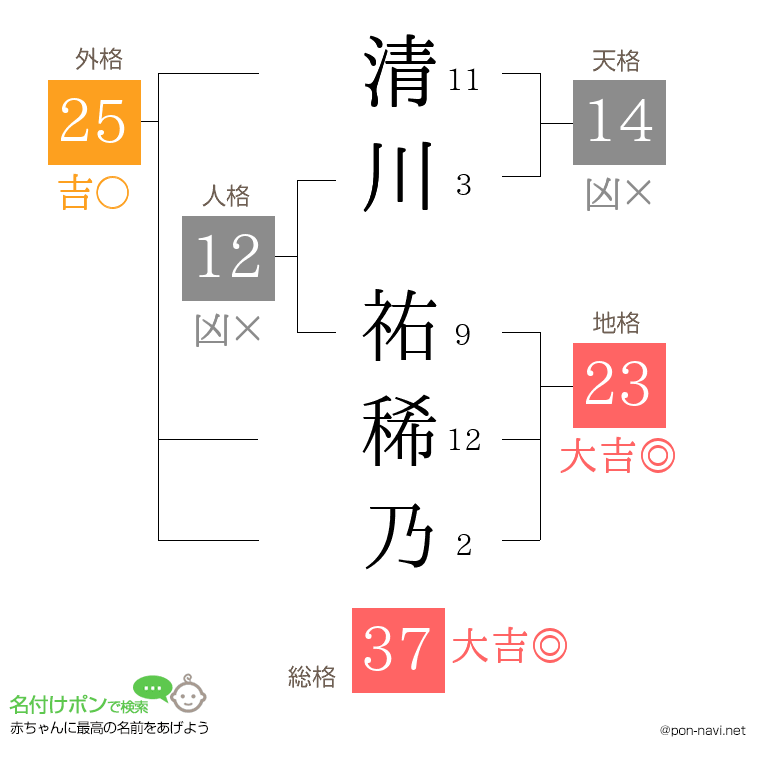 清川 祐稀乃さんの姓名判断結果