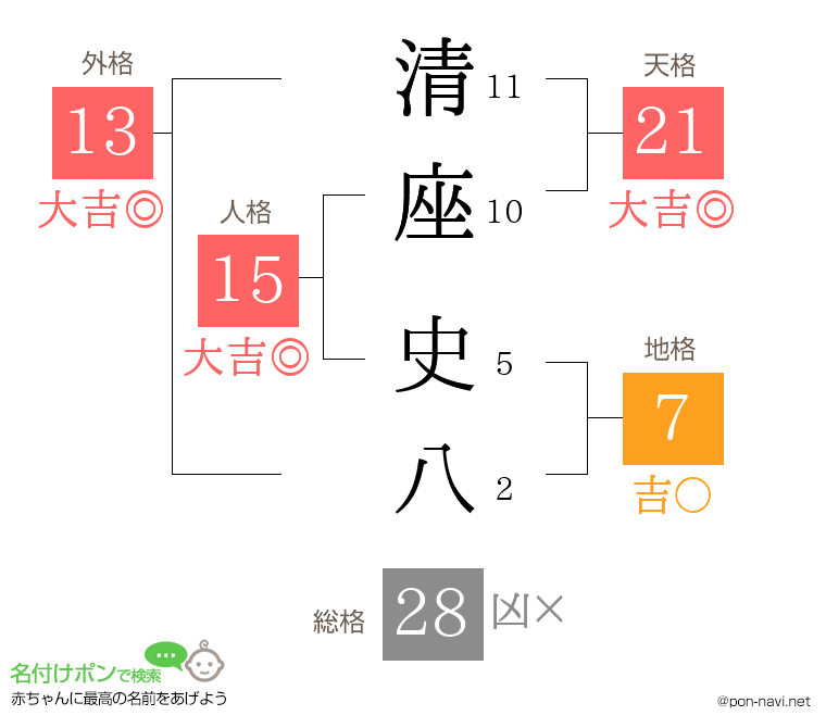 清座 史八さんの姓名判断結果