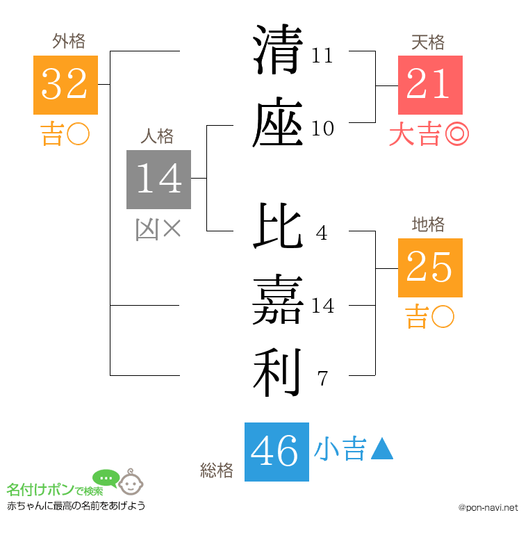 清座 比嘉利さんの姓名判断結果