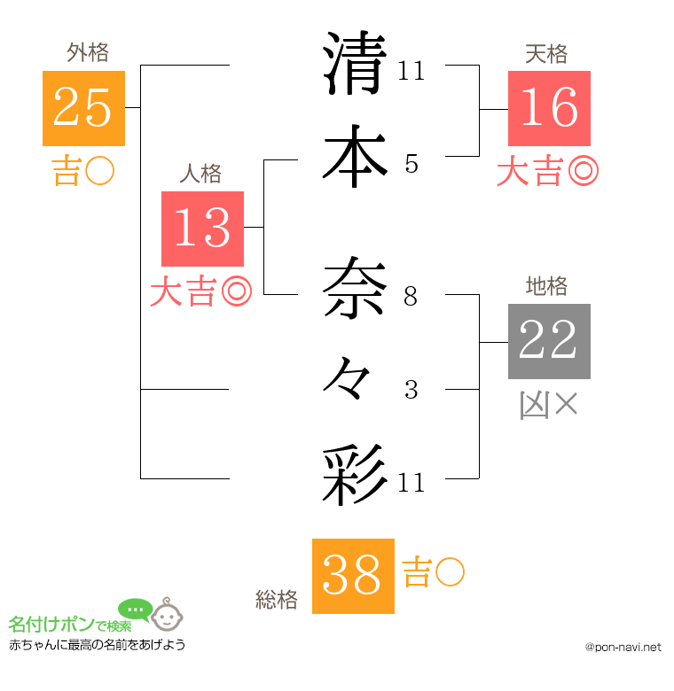 清本 奈々彩さんの姓名判断結果