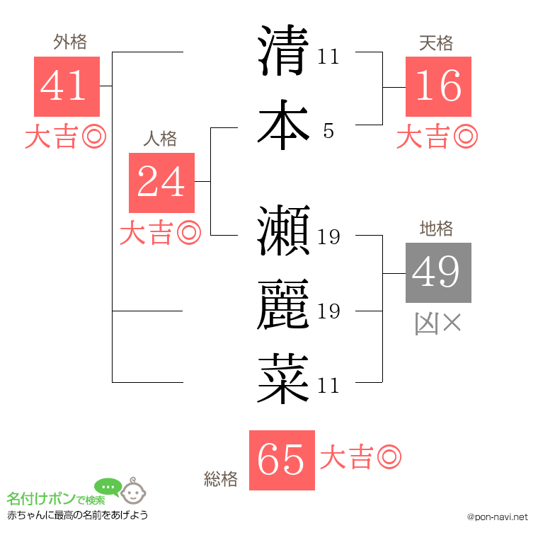 清本 瀬麗菜さんの姓名判断結果