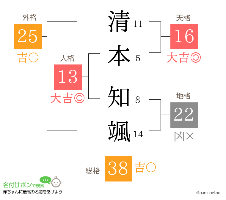 清本 知颯さんの姓名判断結果