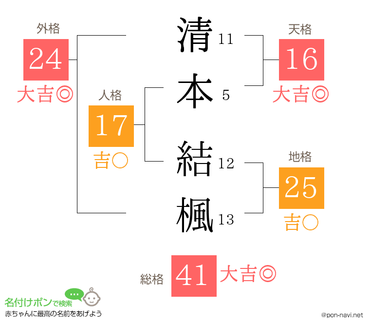 清本 結楓さんの姓名判断結果