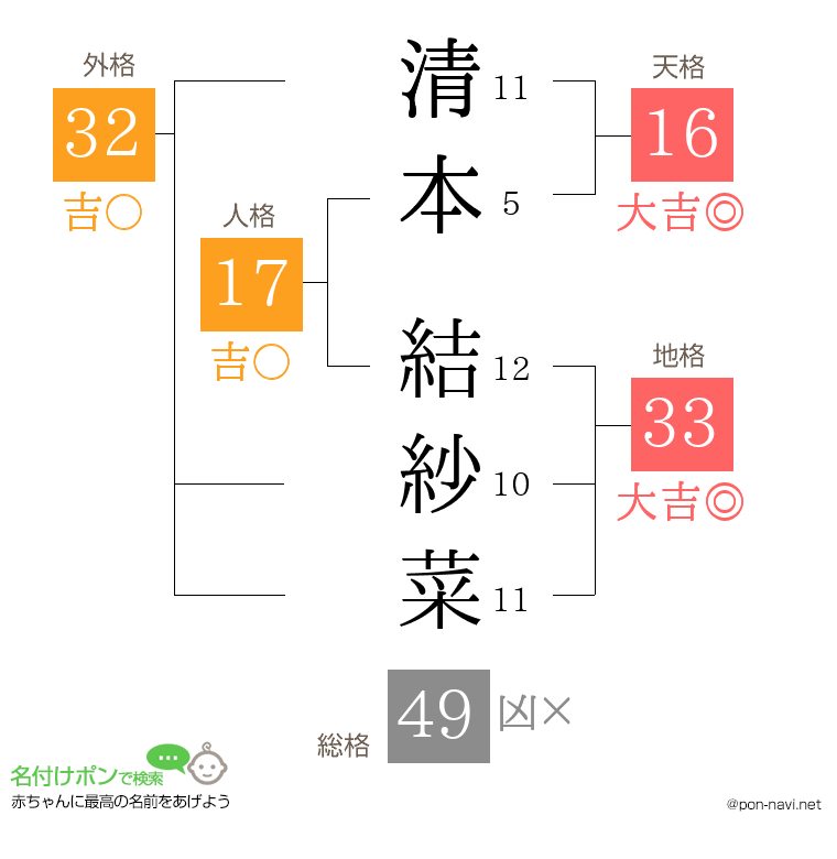 清本 結紗菜さんの姓名判断結果