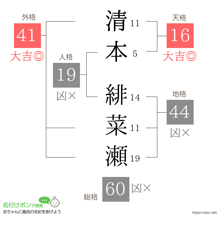 清本 緋菜瀬さんの姓名判断結果