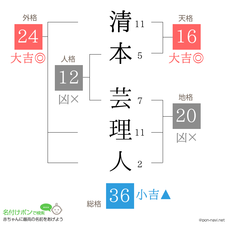 清本 芸理人さんの姓名判断結果