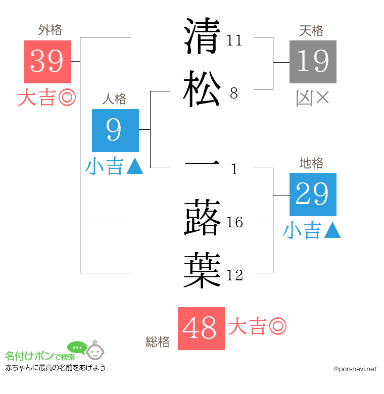 清松 一蕗葉さんの姓名判断結果