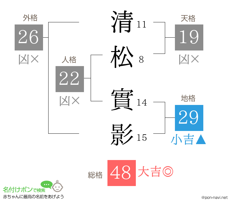 清松 實影さんの姓名判断結果