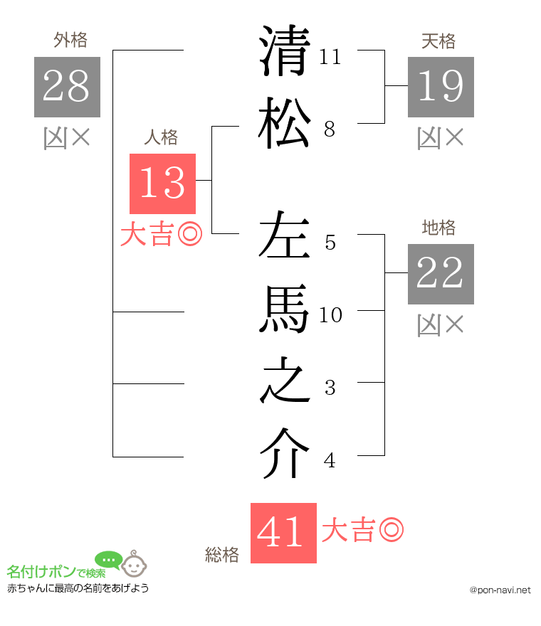 清松 左馬之介さんの姓名判断結果