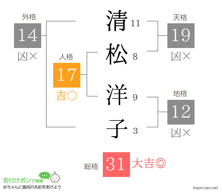 清松 洋子さんの姓名判断結果