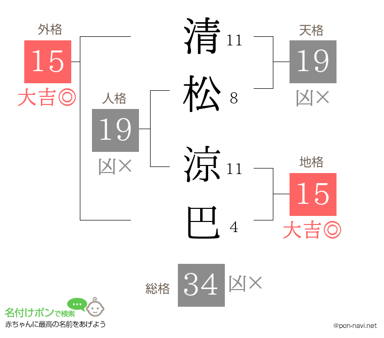 清松 涼巴さんの姓名判断結果