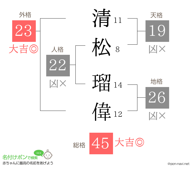 清松 瑠偉さんの姓名判断結果