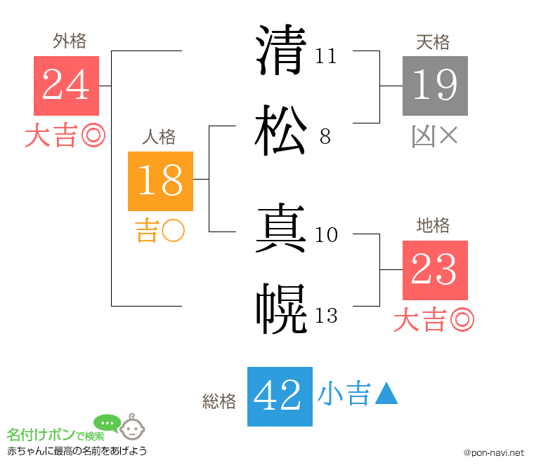 清松 真幌さんの姓名判断結果