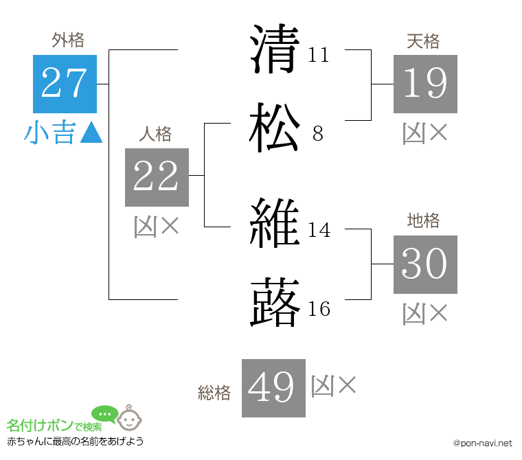 清松 維蕗さんの姓名判断結果