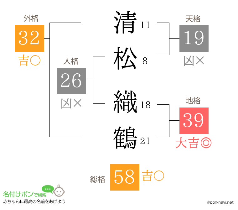 清松 織鶴さんの姓名判断結果