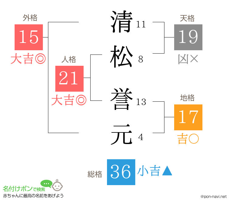 清松 誉元さんの姓名判断結果
