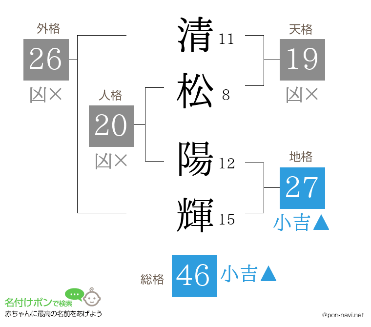 清松 陽輝さんの姓名判断結果