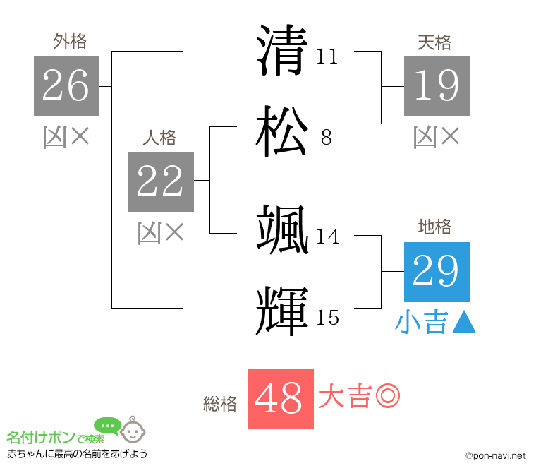 清松 颯輝さんの姓名判断結果