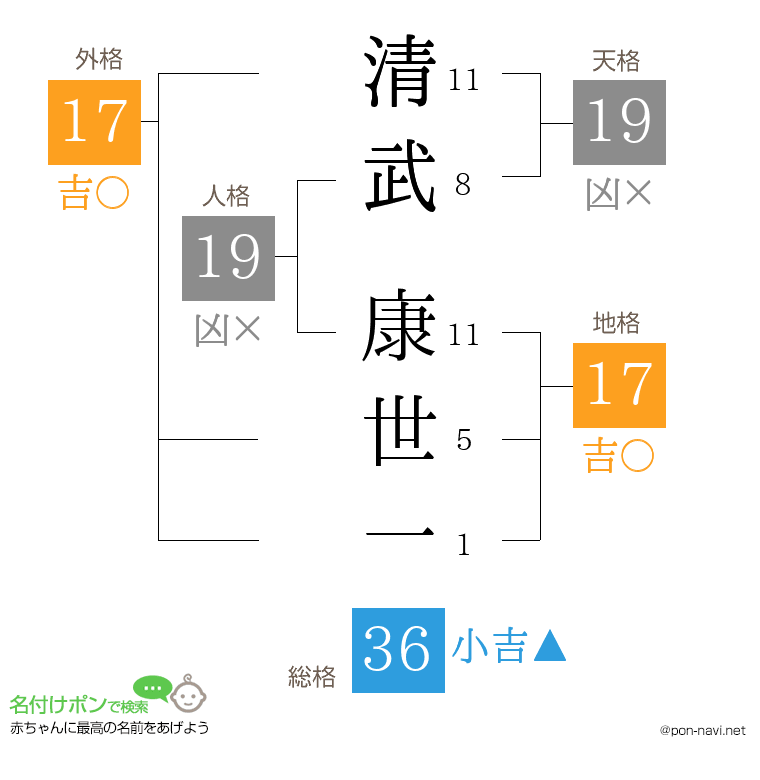 清武 康世一さんの姓名判断結果