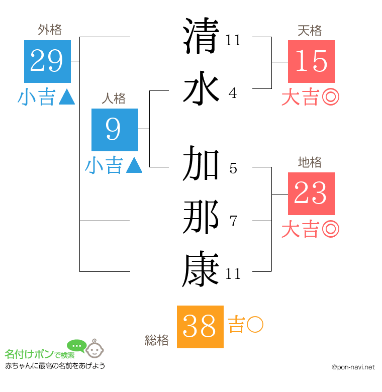 清水 加那康さんの姓名判断結果