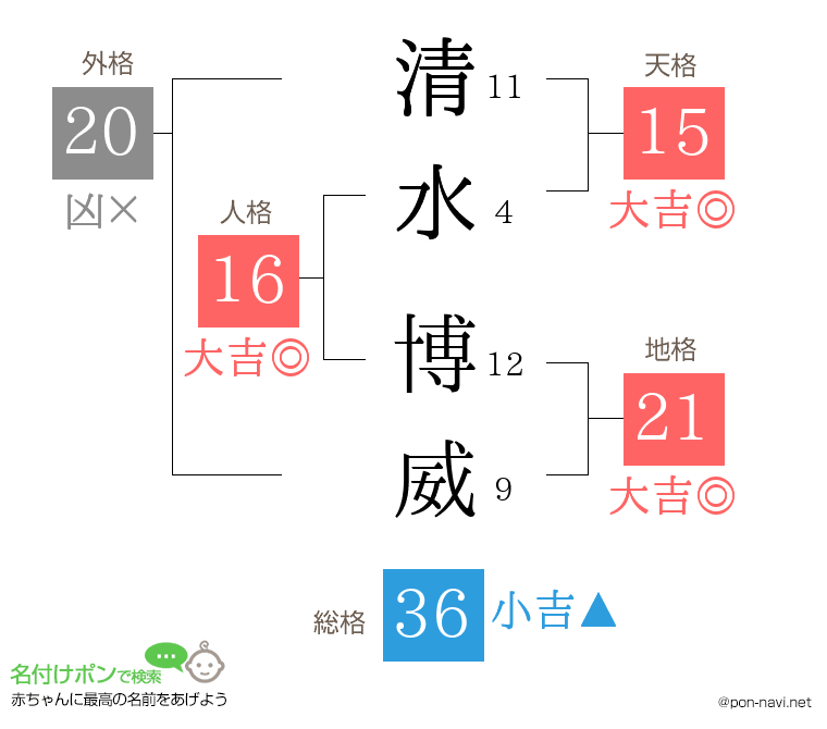 清水 博威さんの姓名判断結果
