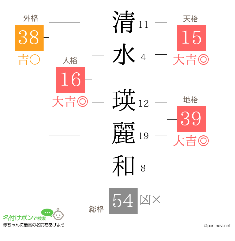 清水 瑛麗和さんの姓名判断結果