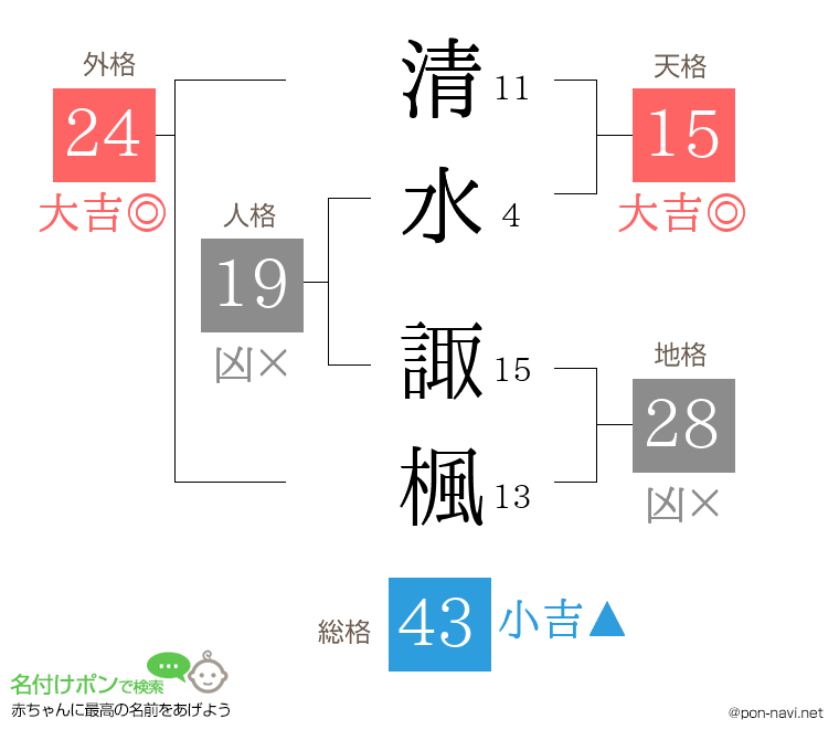 清水 諏楓さんの姓名判断結果