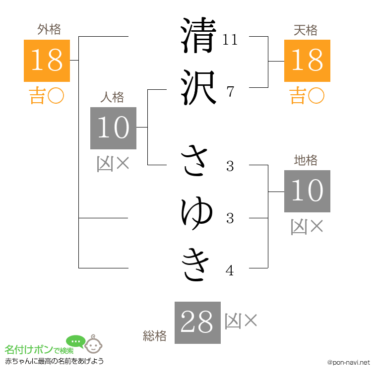 清沢 さゆきさんの姓名判断結果