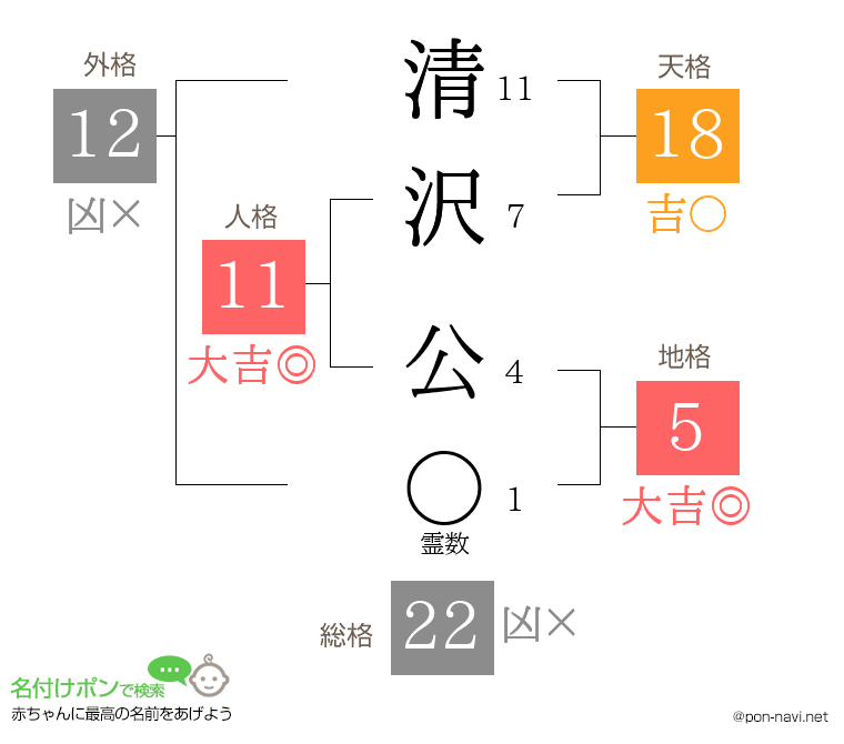 清沢 公さんの姓名判断結果