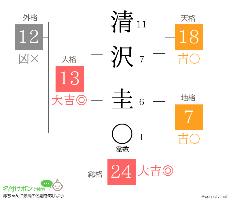 清沢 圭さんの姓名判断結果