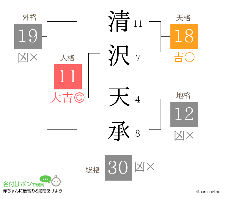 清沢 天承さんの姓名判断結果