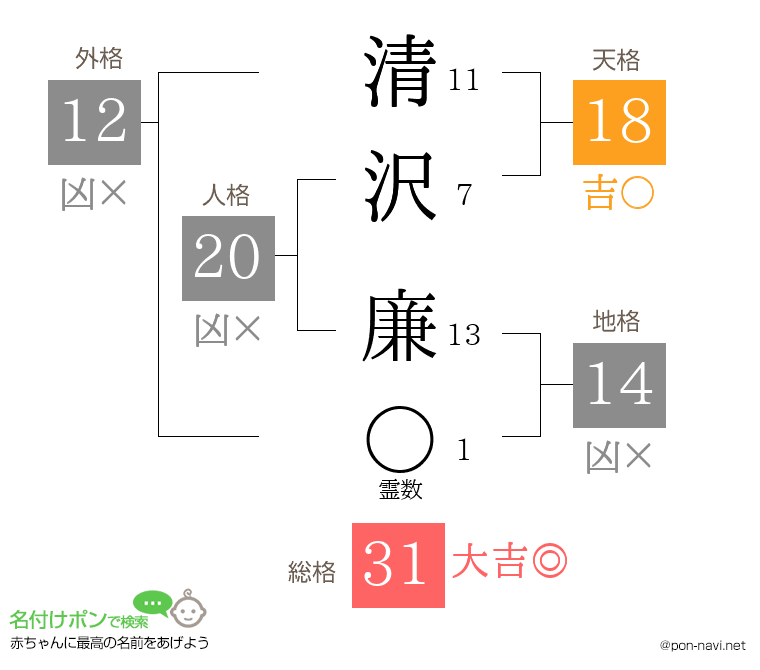 清沢 廉さんの姓名判断結果