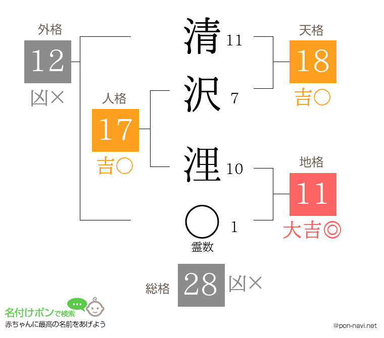 清沢 浬さんの姓名判断結果