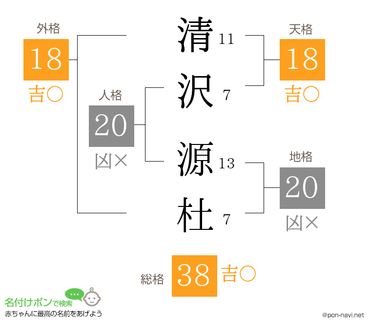 清沢 源杜さんの姓名判断結果
