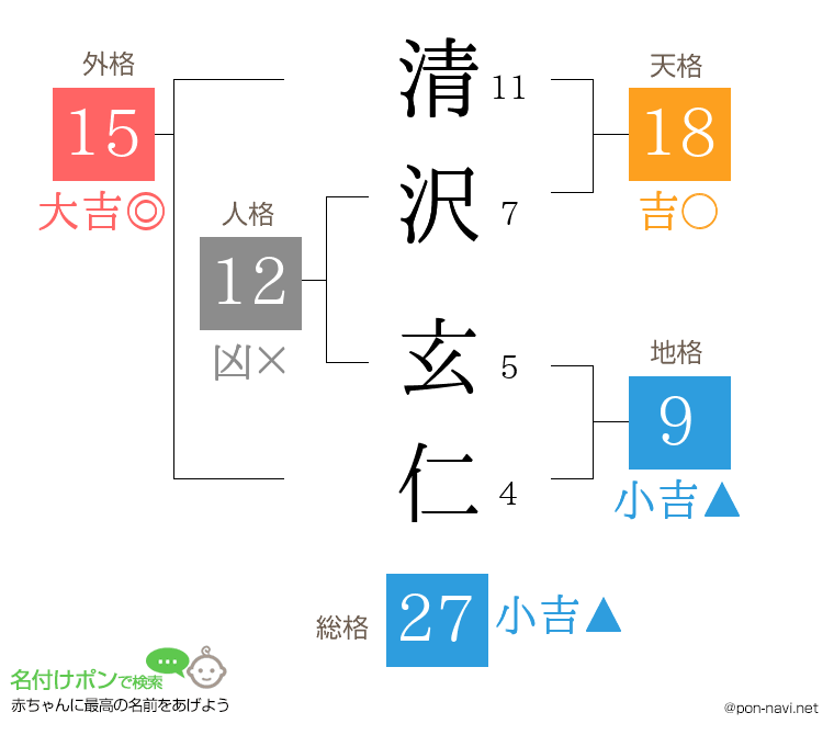 清沢 玄仁さんの姓名判断結果