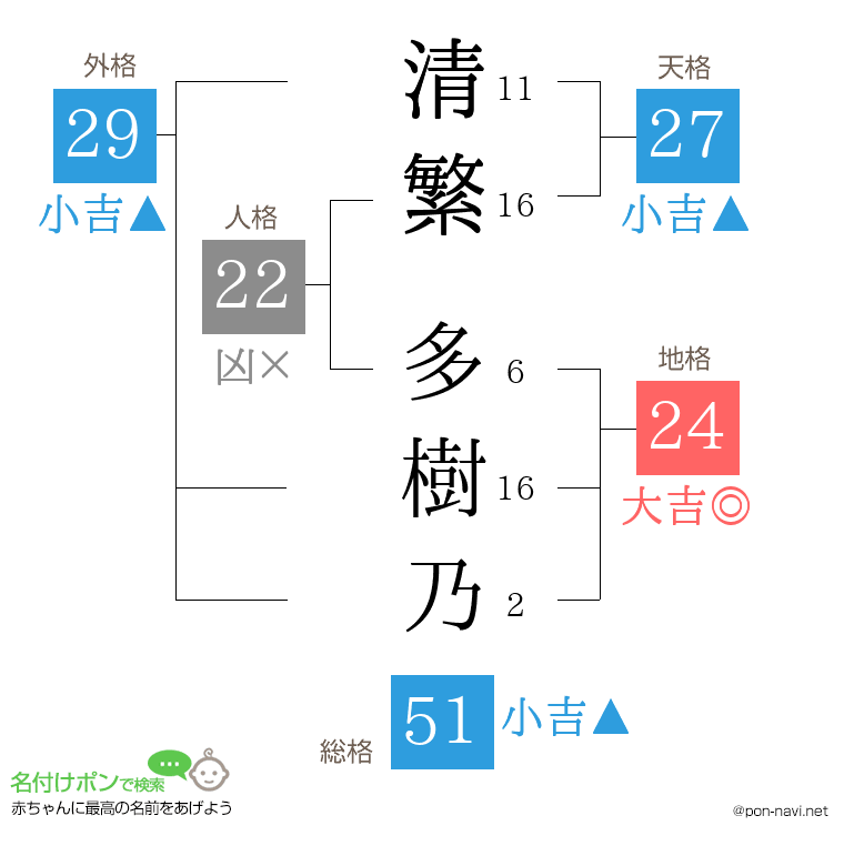 清繁 多樹乃さんの姓名判断結果