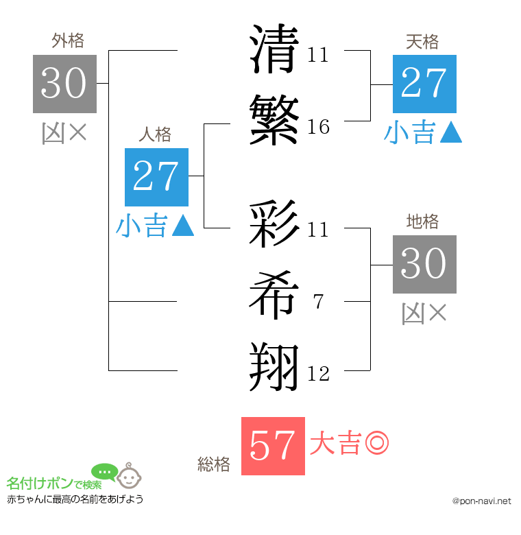 清繁 彩希翔さんの姓名判断結果