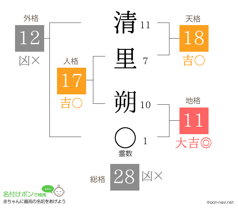 清里 朔さんの姓名判断結果