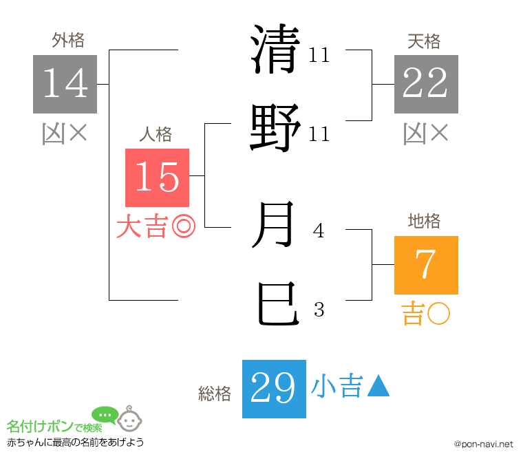 清野 月巳さんの姓名判断結果