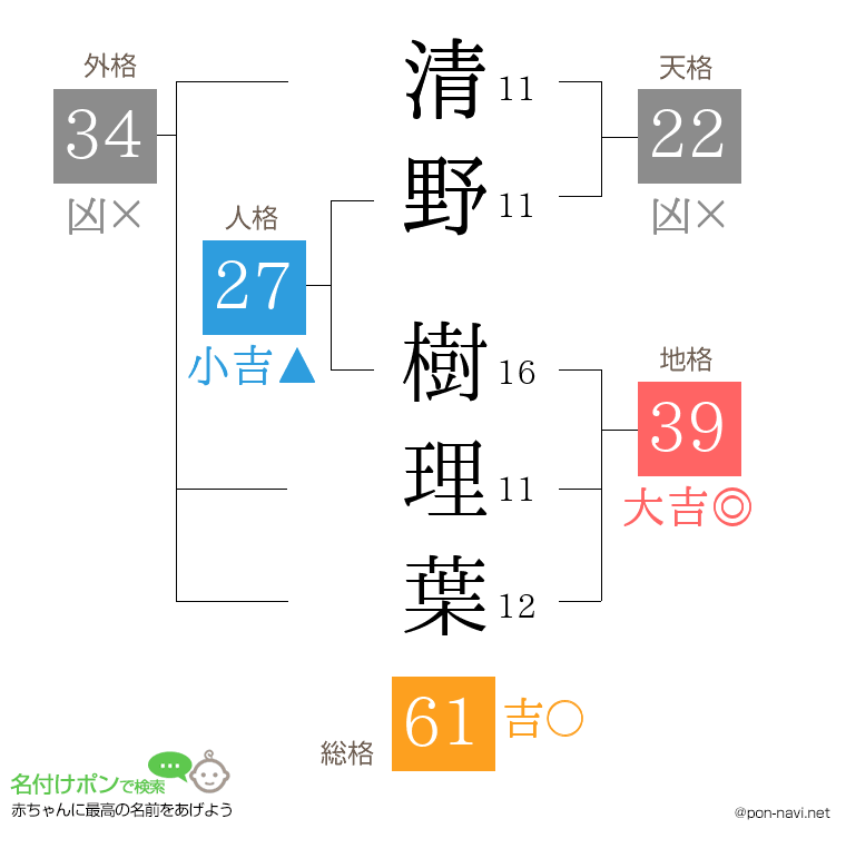 清野 樹理葉さんの姓名判断結果