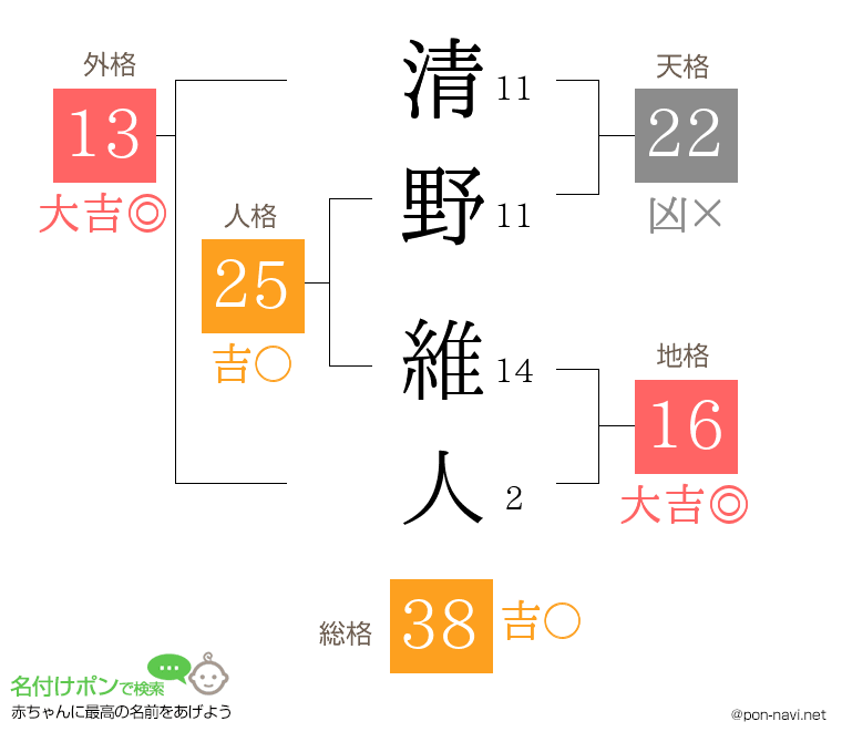 清野 維人さんの姓名判断結果