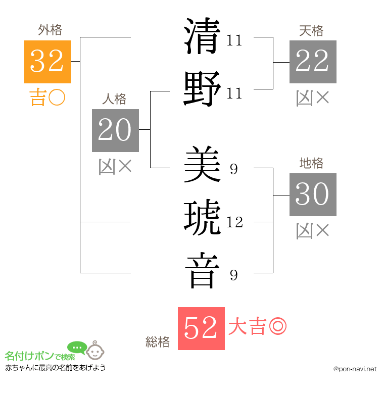 清野 美琥音さんの姓名判断結果