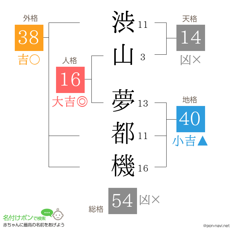 渋山 夢都機さんの姓名判断結果