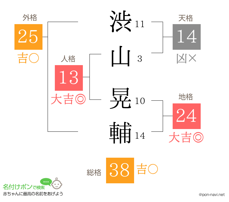渋山 晃輔さんの姓名判断結果