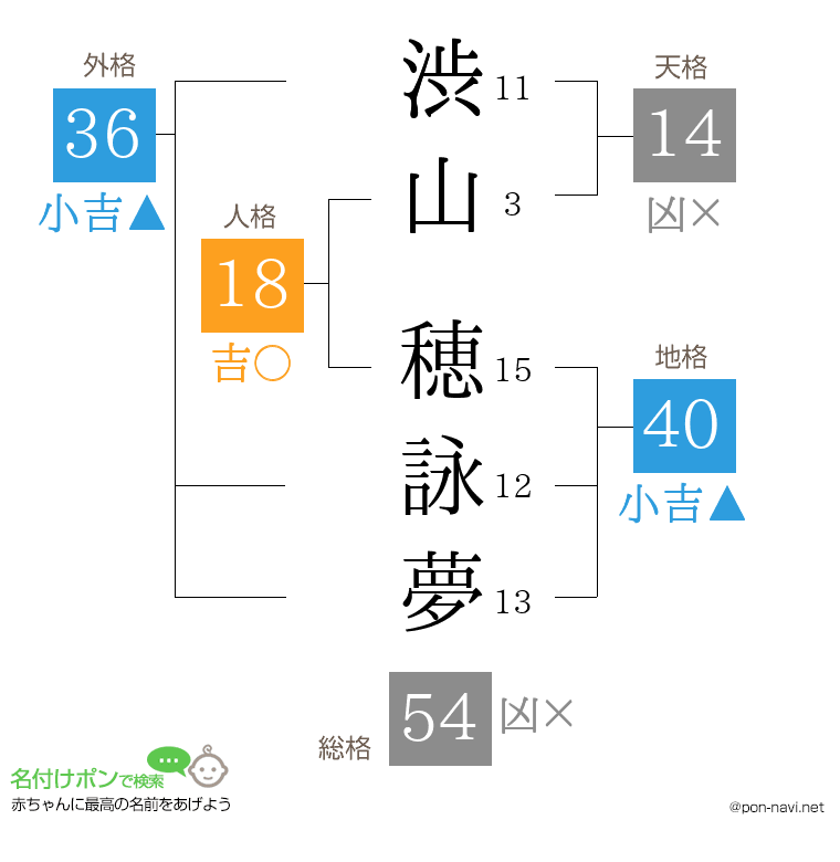 渋山 穂詠夢さんの姓名判断結果