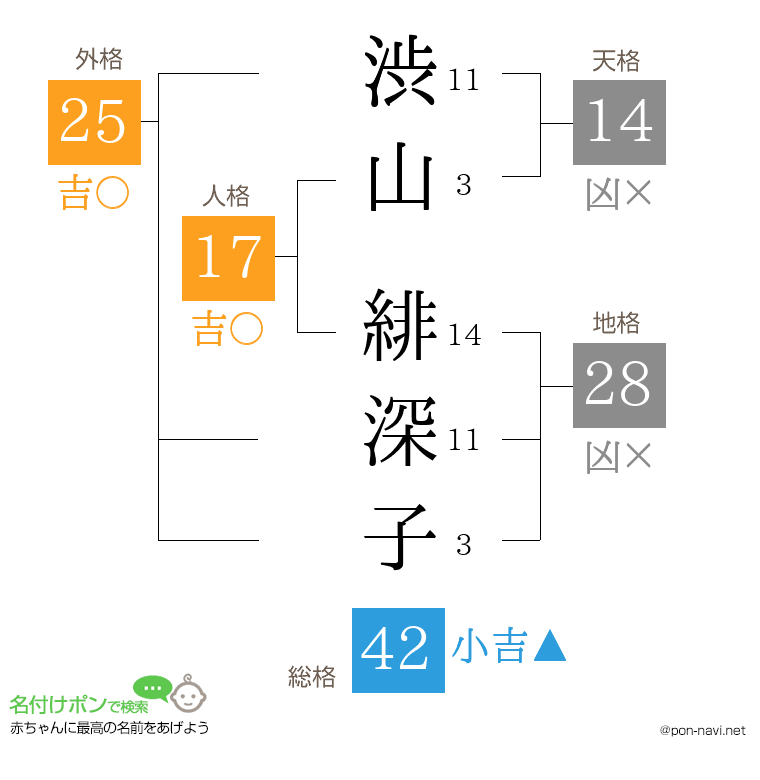 渋山 緋深子さんの姓名判断結果