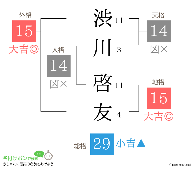 渋川 啓友さんの姓名判断結果