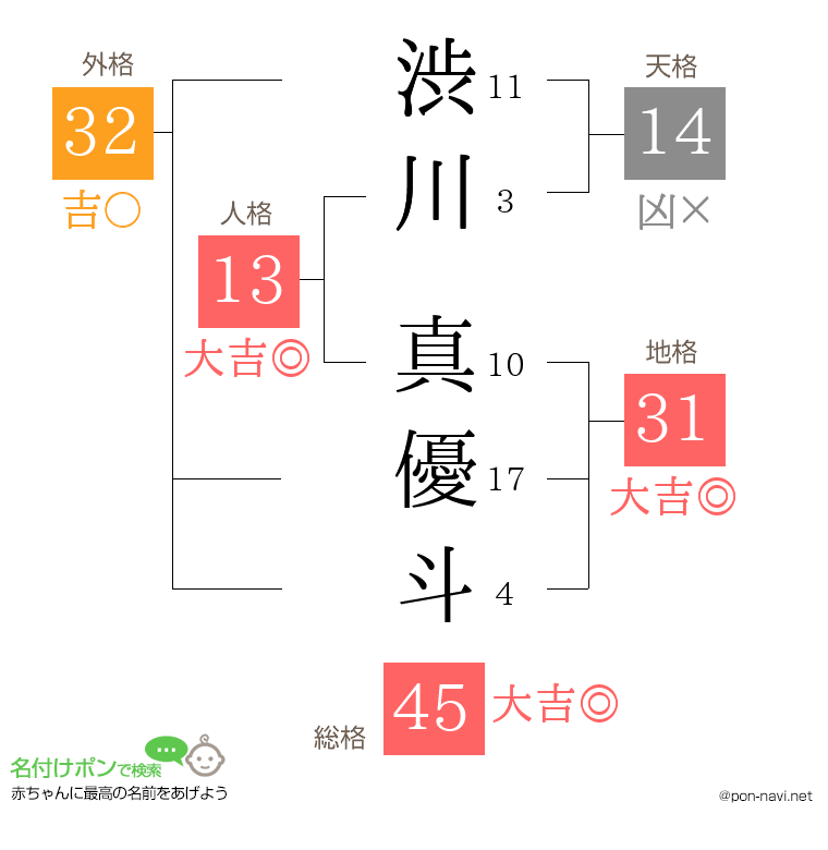 渋川 真優斗さんの姓名判断結果